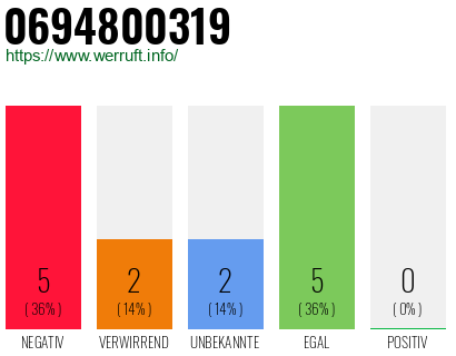 Rufnummer 0694800319 Telefonnummer 0694800319