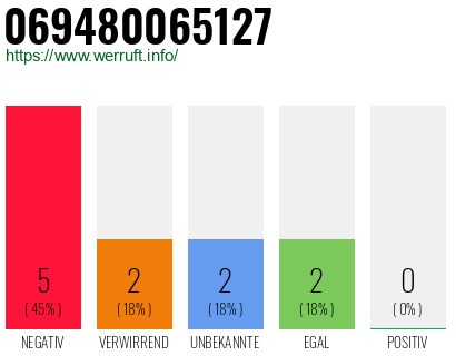 Rufnummer 069480065127 Telefonnummer 069480065127