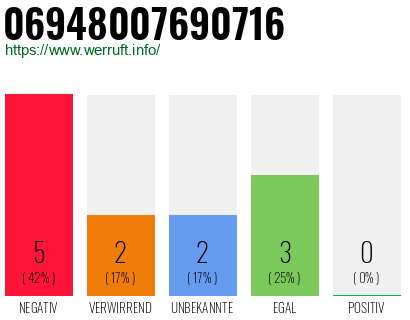 Rufnummer 06948007690716 Telefonnummer 06948007690716