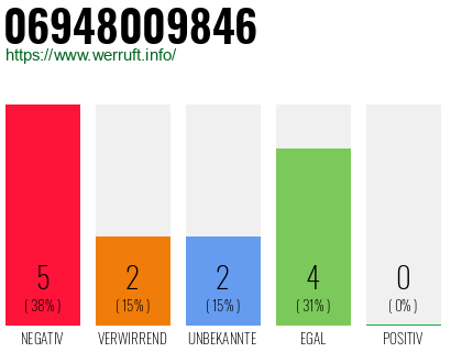 Rufnummer 06948009846 Telefonnummer 06948009846