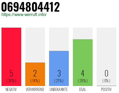 Rufnummer 0694804412 Telefonnummer 0694804412