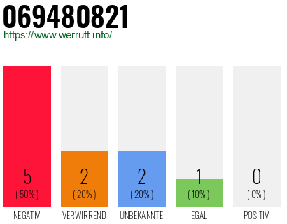 Rufnummer 069480821 Telefonnummer 069480821