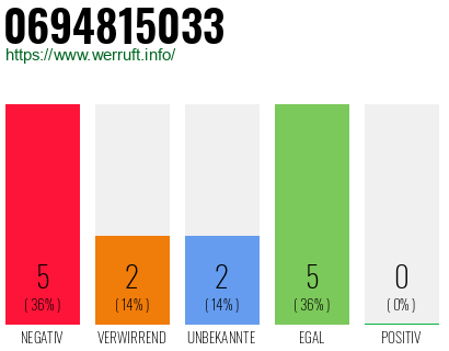 Rufnummer 0694815033 Telefonnummer 0694815033