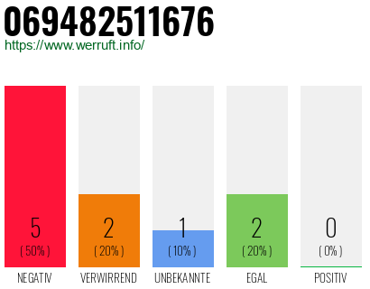 Rufnummer 069482511676 Telefonnummer 069482511676