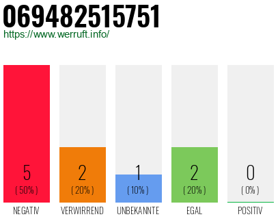 Rufnummer 069482515751 Telefonnummer 069482515751