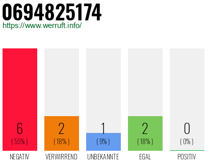 Rufnummer 0694825174 Telefonnummer 0694825174