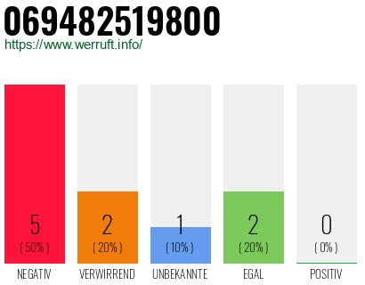 Rufnummer 069482519800 Telefonnummer 069482519800