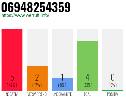Rufnummer 06948254359 Telefonnummer 06948254359