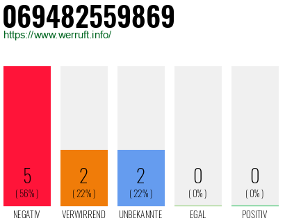 Rufnummer 069482559869 Telefonnummer 069482559869