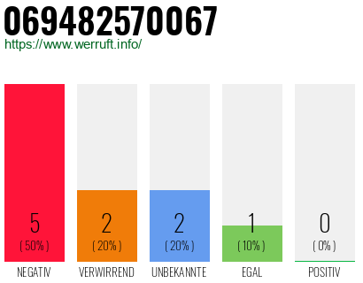 Rufnummer 069482570067 Telefonnummer 069482570067