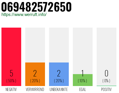 Rufnummer 069482572650 Telefonnummer 069482572650