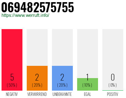 Rufnummer 069482575755 Telefonnummer 069482575755