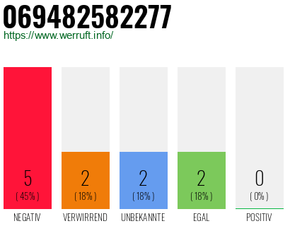 Rufnummer 069482582277 Telefonnummer 069482582277