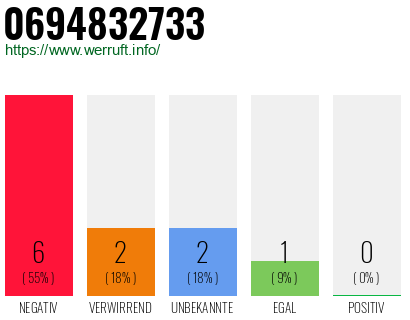 Rufnummer 0694832733 Telefonnummer 0694832733