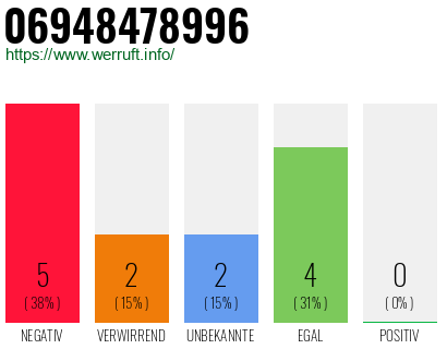 Rufnummer 06948478996 Telefonnummer 06948478996