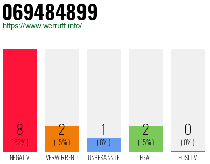 Rufnummer 069484899 Telefonnummer 069484899