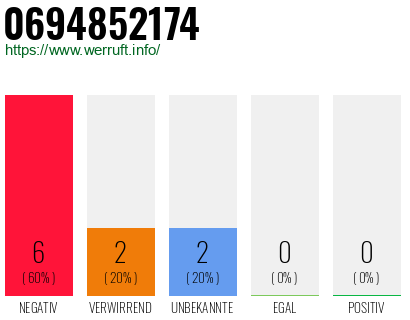 Rufnummer 0694852174 Telefonnummer 0694852174