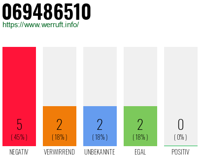 Rufnummer 069486510 Telefonnummer 069486510