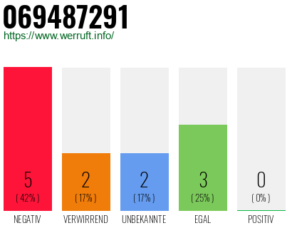 Rufnummer 069487291 Telefonnummer 069487291