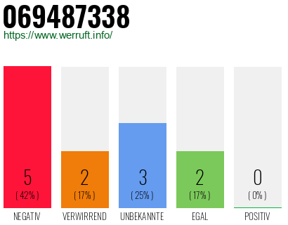 Rufnummer 069487338 Telefonnummer 069487338