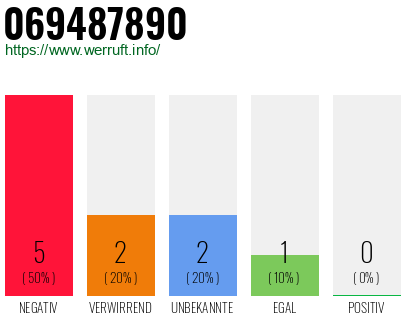 Rufnummer 069487890 Telefonnummer 069487890