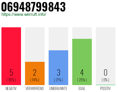 Rufnummer 06948799843 Telefonnummer 06948799843