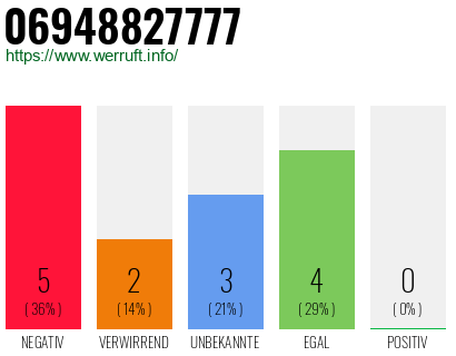 Rufnummer 06948827777 Telefonnummer 06948827777