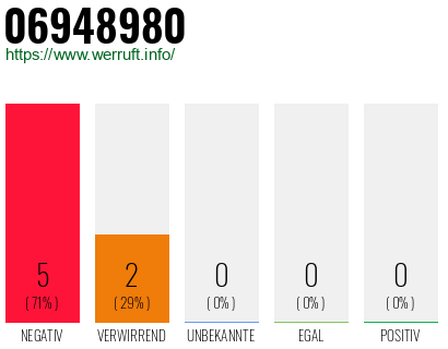 Rufnummer 06948980 Telefonnummer 06948980