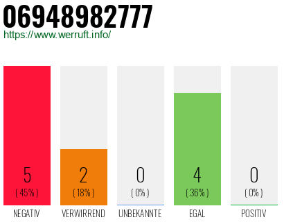 Rufnummer 06948982777 Telefonnummer 06948982777