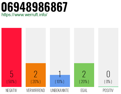 Rufnummer 06948986867 Telefonnummer 06948986867
