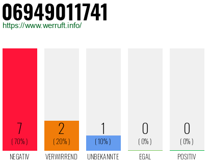 Rufnummer 06949011741 Telefonnummer 06949011741