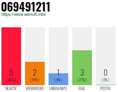 Rufnummer 069491211 Telefonnummer 069491211
