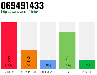 Rufnummer 069491433 Telefonnummer 069491433