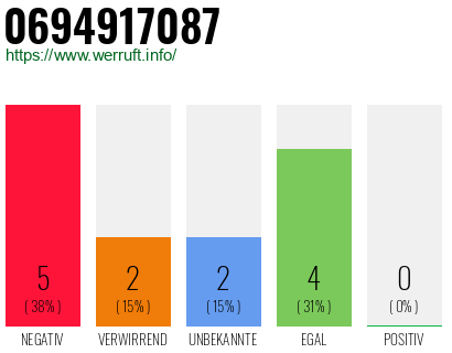 Rufnummer 0694917087 Telefonnummer 0694917087