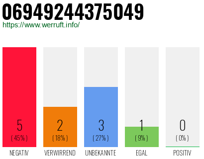 Rufnummer 06949244375049 Telefonnummer 06949244375049