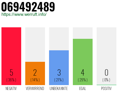 Rufnummer 069492489 Telefonnummer 069492489