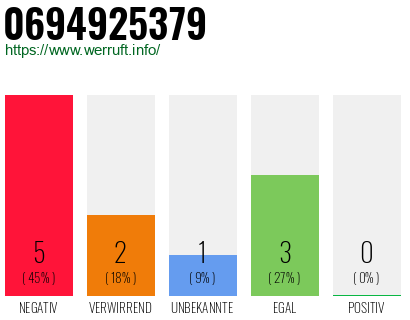 Rufnummer 0694925379 Telefonnummer 0694925379