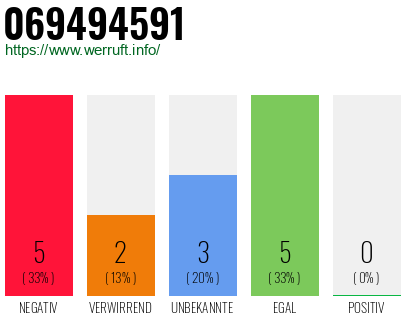 Rufnummer 069494591 Telefonnummer 069494591