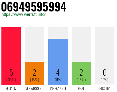 Rufnummer 06949595994 Telefonnummer 06949595994