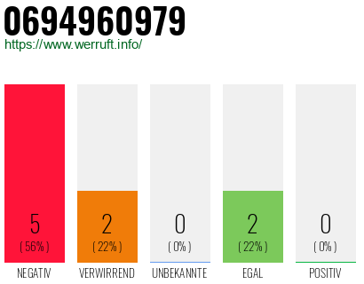 Rufnummer 0694960979 Telefonnummer 0694960979