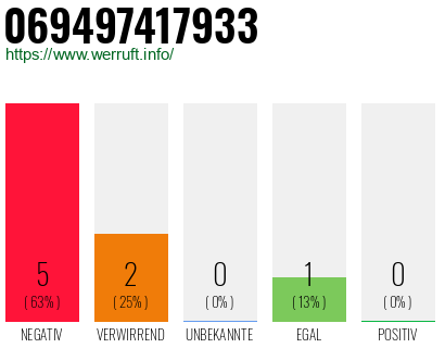 Rufnummer 069497417933 Telefonnummer 069497417933