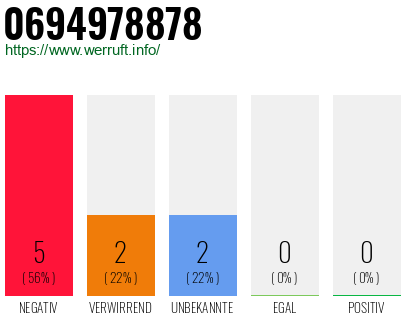 Rufnummer 0694978878 Telefonnummer 0694978878