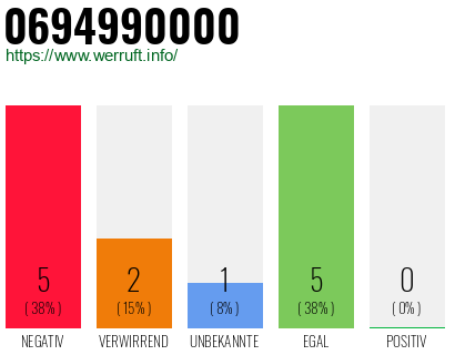Rufnummer 0694990000 Telefonnummer 0694990000