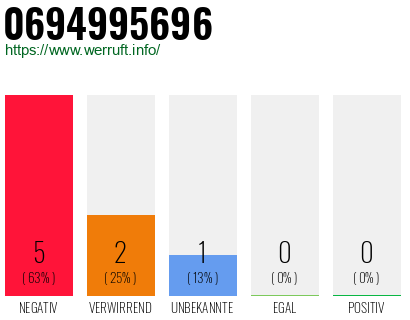 Rufnummer 0694995696 Telefonnummer 0694995696