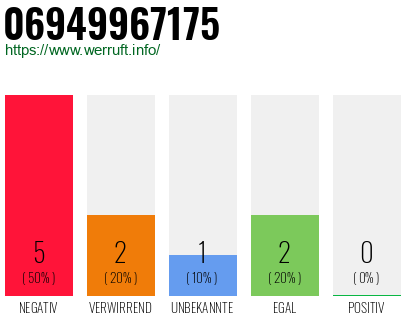 Rufnummer 06949967175 Telefonnummer 06949967175
