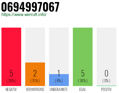 Rufnummer 0694997067 Telefonnummer 0694997067