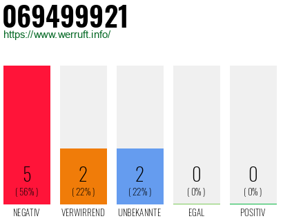 Rufnummer 069499921 Telefonnummer 069499921