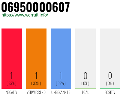 Rufnummer 06950000607 Telefonnummer 06950000607