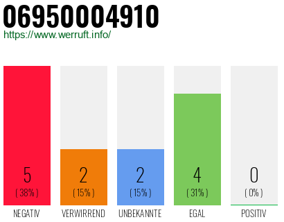 Rufnummer 06950004910 Telefonnummer 06950004910