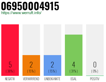 Rufnummer 06950004915 Telefonnummer 06950004915